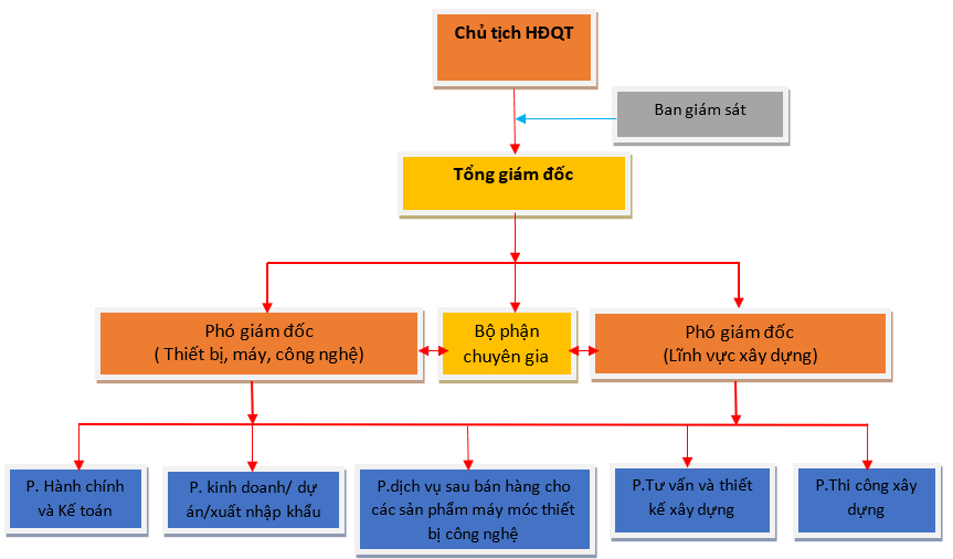 sơ đồ tổ chức công ty cổ phần cotechco