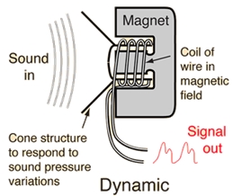 micro điện động - micro dynamic